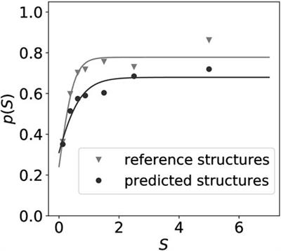 Limits of experimental evidence in RNA secondary structure prediction